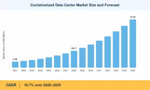 Containerized Data Center Market Size
