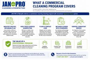 A JAN-PRO Cleaning & Disinfecting infographic explaining what a commercial cleaning program covers, including recurring plans, high-touch disinfection, floor and surface care, standards-aligned methods, and consistent service.