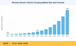 Wireless Electric Vehicle Charging Market