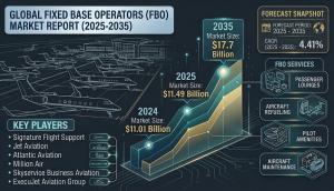 Fixed Base Operators (FBO) Market