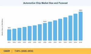 Automotive Chip Market
