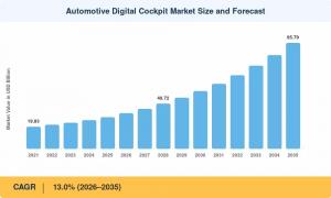 Automotive Digital Cockpit Market
