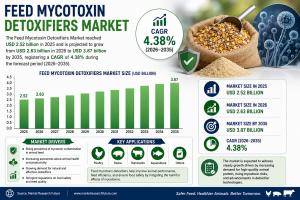 Feed Mycotoxin Detoxifiers Market (2026 - 2035)