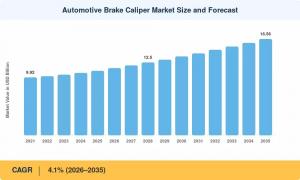 Automotive Brake Caliper Market