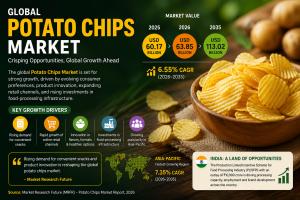 Potato Chips Market