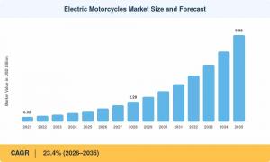 Electric Motorcycle Market
