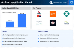 Artificial insemination Market,