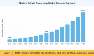 Electric Vehicle Powertrain Market