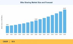 Bike Sharing Market
