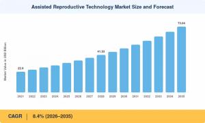 Assisted Reproductive Technology Market Size,