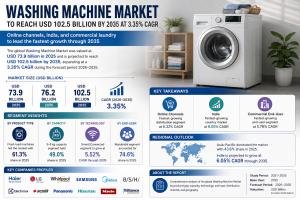 Washing Machine Market