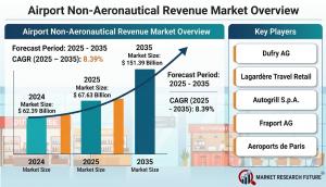 Airport Non-Aeronautical Revenue Market