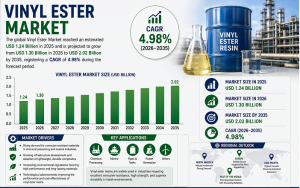 Vinyl Ester Market (2026 - 2035)