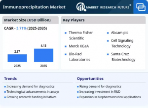 Immunoprecipitation Market,