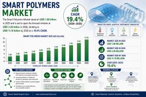 Smart Polymers Market