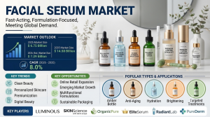 Facial Serum Market