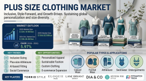 Plus Size Clothing Market