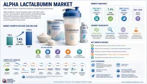 Alpha Lactalbumin Market