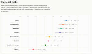 Model scores across three datasets: Kimi K3 (88.1%), Sonnet 5 (86.2%), GPT 5.6 Sol (85%), Ox Alpha/GLM 5.3 Flash (84.4%), Deepseek V4 Pro (77.9%), Grok 4.6 (77.3%), Gemini 3.1 Pro Preview (75.5%), and GLM 4.7 (6.81).