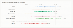 Spread of per-question token spend. Highest cost: Gemini 3.1 Pro, lowest cost: Ox Alpha (free), followed by Deepseek V4 Pro.