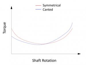 Symmetrical And Canted Yoke Torque Curves For Chemical Valve Selection