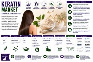 Keratin Market
