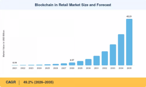  Blockchain in Retail Market Size