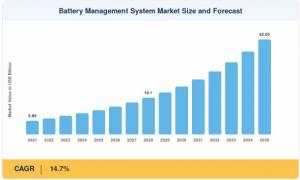 Battery Management System Market