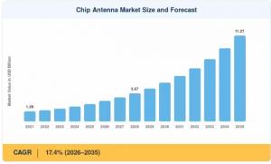 Chip Antenna Market Size