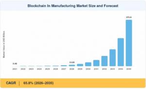 Blockchain in Manufacturing Market Size