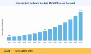 Independent Software Vendor Market Size