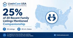 LiveInCare USA infographic showing that 25% of 20 recent family caregiver-job listings across 20 U.S. states mentioned companionship.