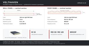 Infographic of VeltHaven wall and roof panel sections with fire classifications EI 15, REI 30 / RE 120, BROOF and EN 14509 certification