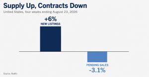 Chart comparing United States new home listings up 6% year over year against pending sales down 3.1% for the four weeks ending August 23, 2026, according to Redfin data.