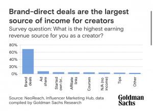 Goldman Sachs bar chart showing brand deals as the largest creator income source compared with ad share, affiliate links, courses, tips and other sources.