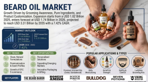 Beard Oil Market