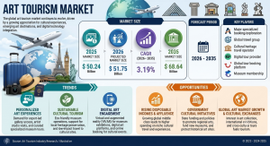Art Tourism Market