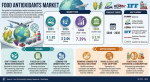 Food Antioxidants Market