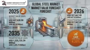 Steel Market (2026 - 2035)