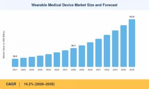 Wearable Medical Device Market (2026 - 2035)