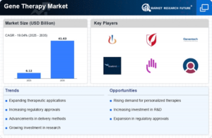 Gene Therapy Market,