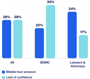 Billable Hour Pressure and Lack of Confidence in Posting Publicly, by Role