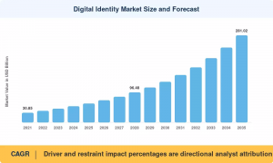 Digital Identity Market Size