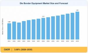 Die Bonder Equipment Market Size