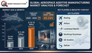 Aerospace Additive Manufacturing Market