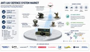Anti UAV Defence System Market