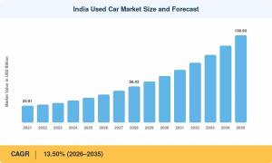 India Used Car Market