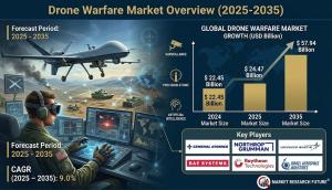 Drone Warfare Market