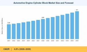 Automotive Engine Cylinder Block Market
