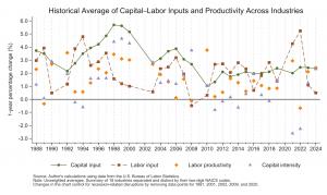 Historical Average of Capital–Labor Inputs and Productivity Across Industries